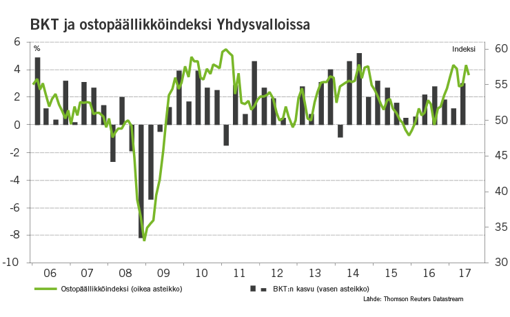 BKT ja ostopäällikköindeksi Yhdysvalloissa