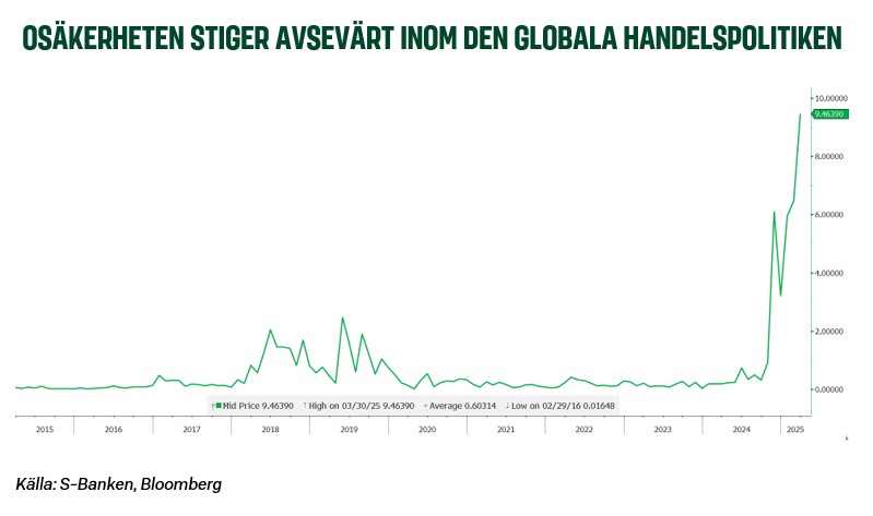OSÄKERHETEN STIGER AVSEVÄRT INOM DEN GLOBALA HANDELSPOLITIKEN.jpg