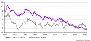 Saksan kymmenvuotisen valtionlainan korko vs. inflaatio Saksassa 1980-2020