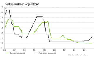 Keskuspankkien ohjauskorot