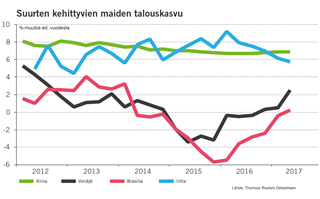 Suurten kehittyvien maiden talouskasvu