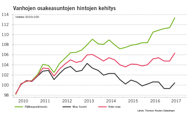 Vanhojen osakeasuntojen hintojen kehitys