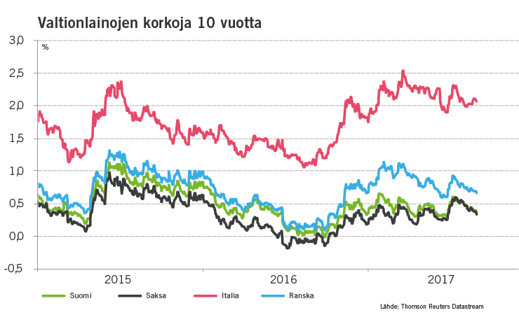 Valtionlainojen korkoja 10 vuotta