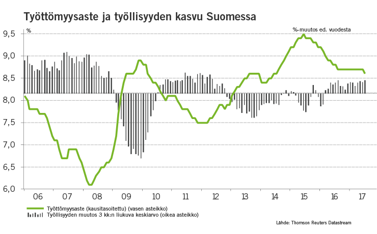 Työttömyysaste ja työllisyyden kasvu Suomessa