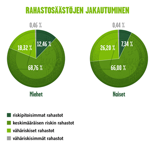Naiset suosivat sijoituksissaan miehiä enemmän vähäriskisempiä rahastoja. Naisten yhteenlasketusta rahastovarallisuudesta liki 27 % oli vuoden 2016 lopussa sijoitettuna vähäriskisimpiin rahastoihin, kun miehillä vastaava luku oli vajaat 19 %.