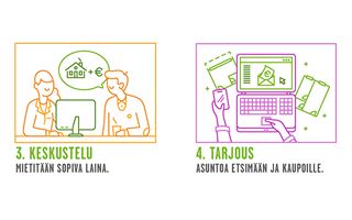 Keskustellaan yhdessä sinulle sopivasta lainasta, minkä jälkeen saat lainatarjouksen.