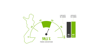 59,1 % paransi liikevaihtoaan
