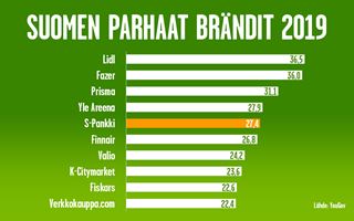Suomen parhaat brändit YouGovin BrandIndex-listauksessa
