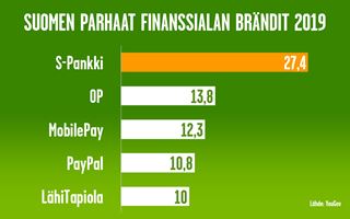 YouGov BrandIndex Suomen parhaat brändit -listaus 2019