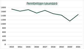 s-pankki-tiedote-perintoriitojen-maara-kaantyi-kasvuun-graafi-FI.jpg