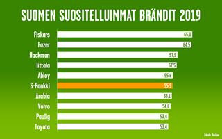 Suomen suositelluimmat brändit