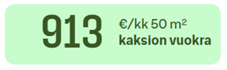 913 euroa kuukaudessa keskimäärin kaksion vuokra Helsingissä