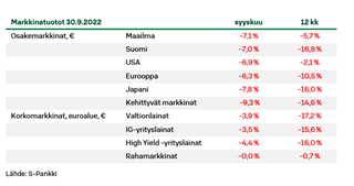 Markkinatuotot_10-22.PNG