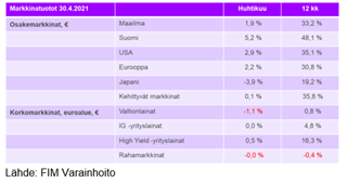 Näkemys_markkinatuotot_5_2021.PNG