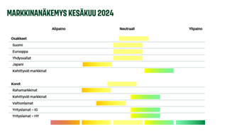 Markkinanäkemys 062024.PNG