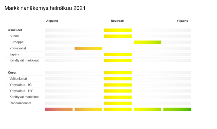 Markkinanäkemys_7_21.PNG