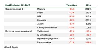 Markkinatuotot-2022-02-002.jpg