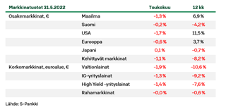 Markkinatuotot-6-22.PNG