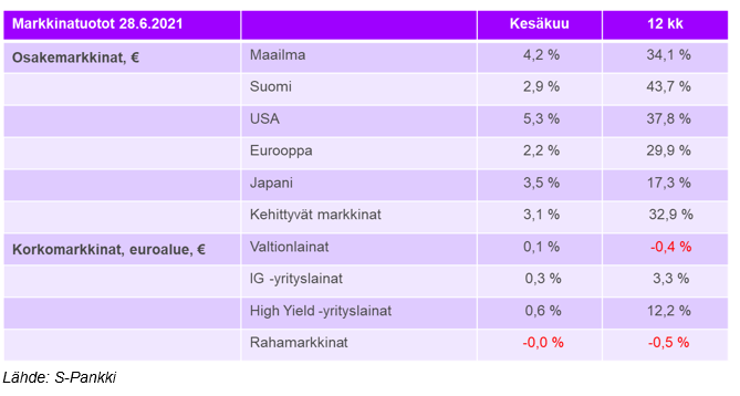 Markkinatuotot_7_21.PNG