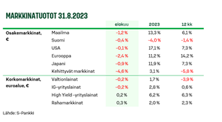 Markkinatuotot_Näkemys_092023.PNG