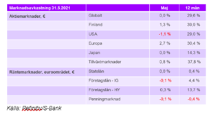 Marknadsavkasting-6-21.PNG