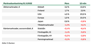 Marknadsavkastning-4-22.PNG