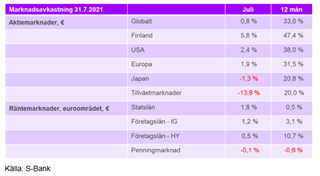 Vision-marknadsavkastnin_8-21.PNG